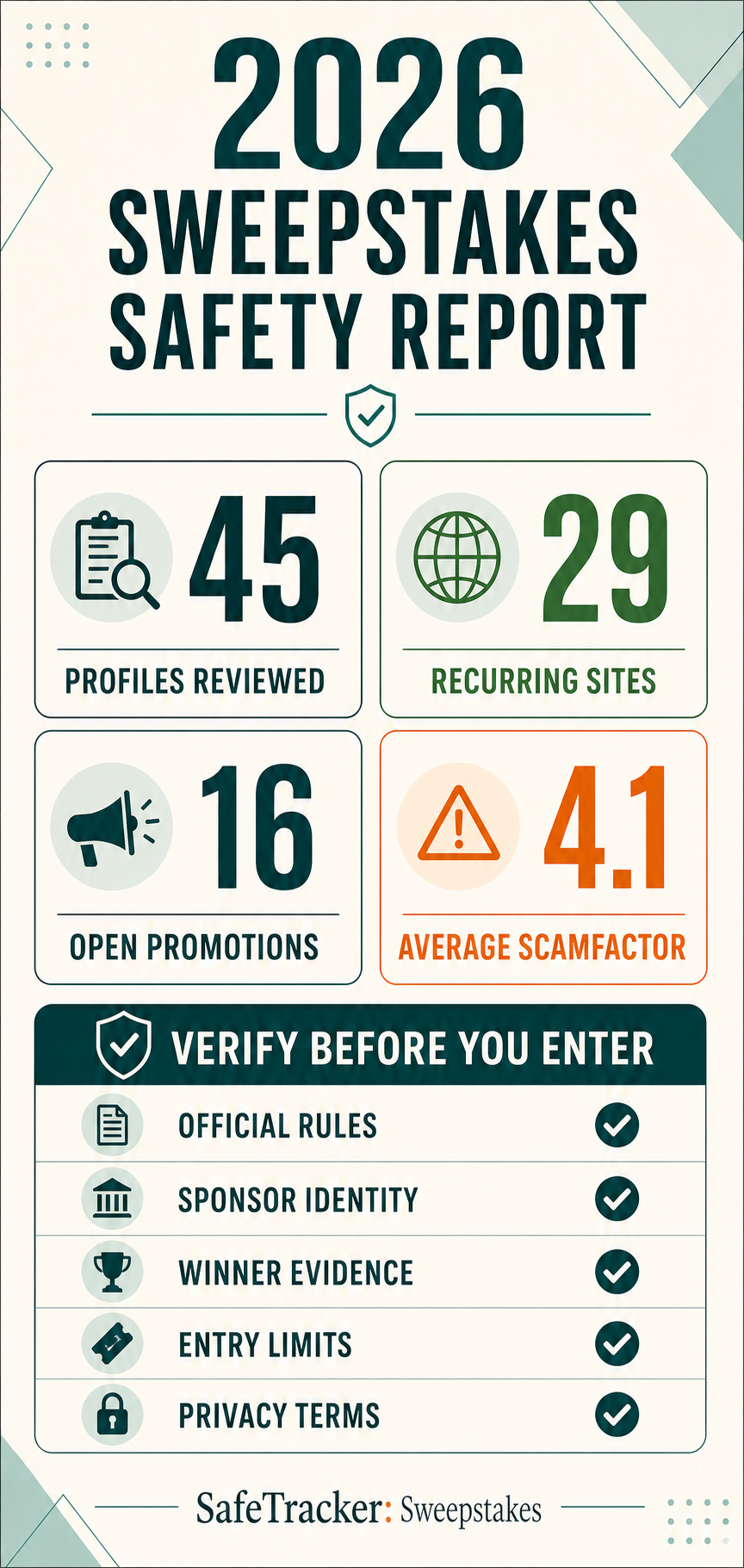 2026 Sweepstakes Safety Report infographic showing 45 profiles, 29 recurring sites, 16 open promotions, a 4.1 average ScamFactor, and five verification checks